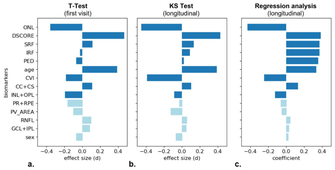 Importance of the predictive biomarkers across the three analyses: t-test at the first visit, then KS test and regression on longitudinal data.