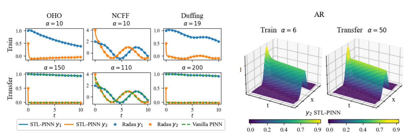Results on stiff ODEs (OHO, NCFF, Duffing) and on the AR PDE: solutions learned in the training regime (top) and transferred to much stiffer regimes (bottom) match the Radau reference solver.